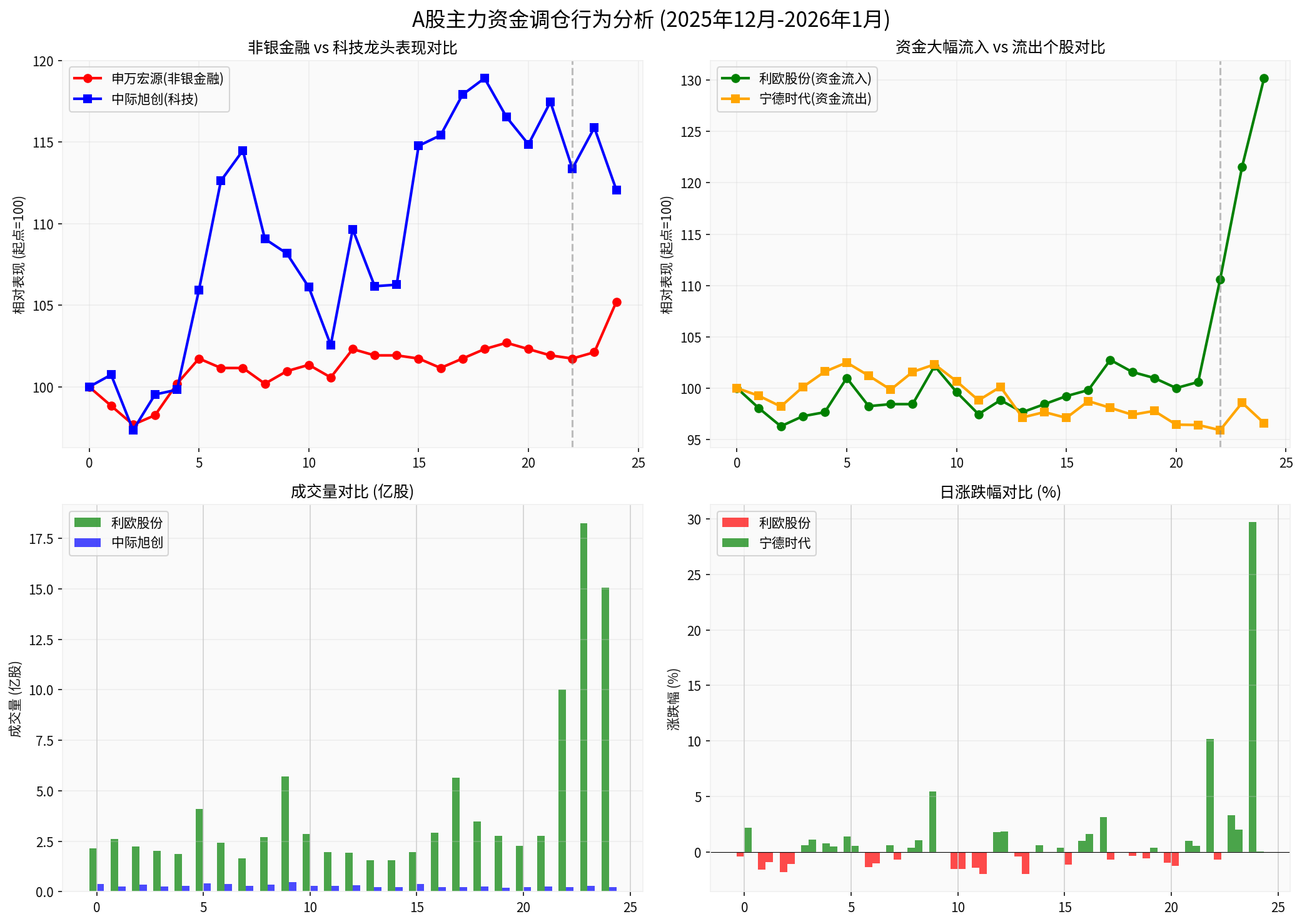 主力资金调仓行为对比分析