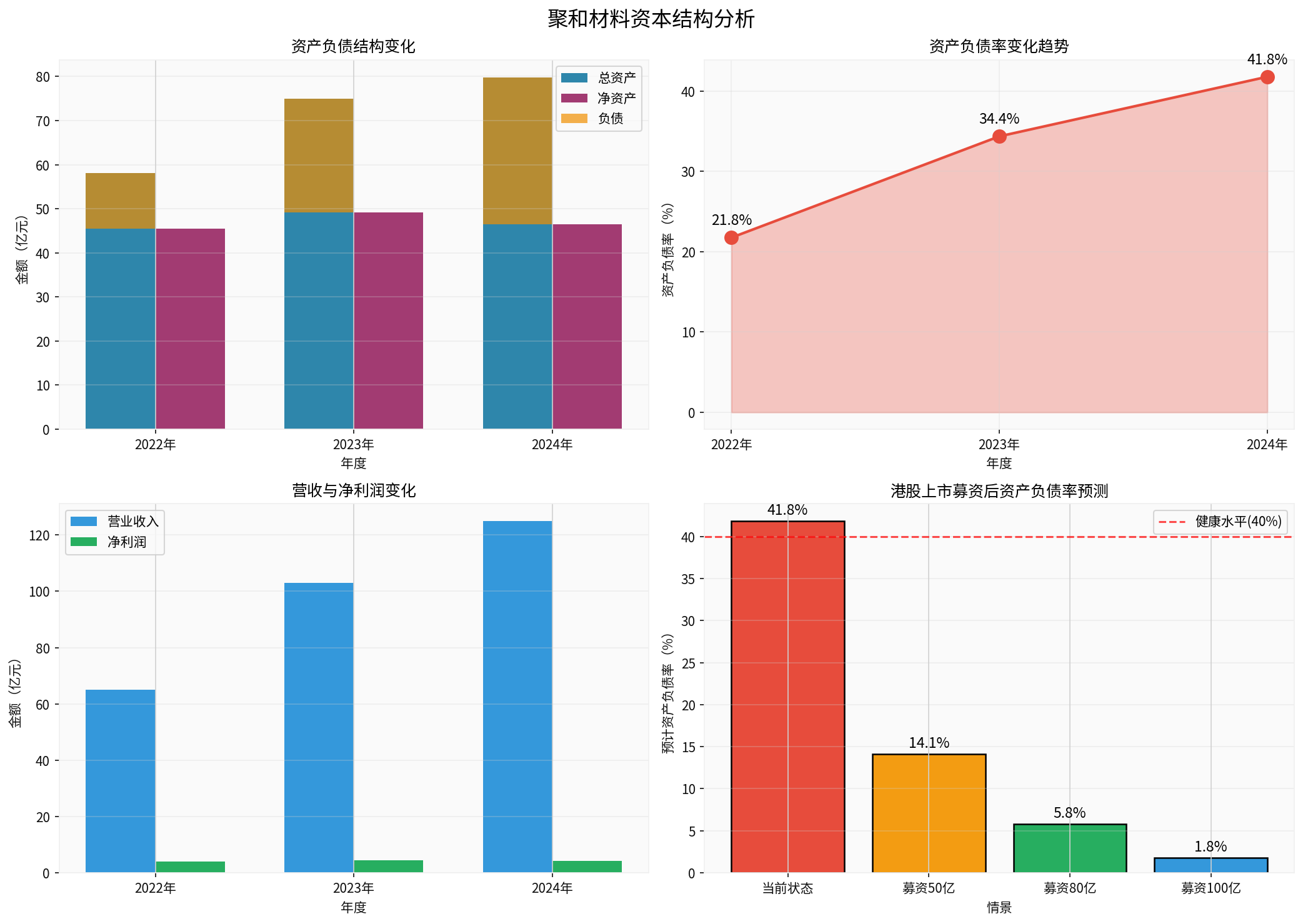 Juhe Materials Capital Structure Analysis Chart
