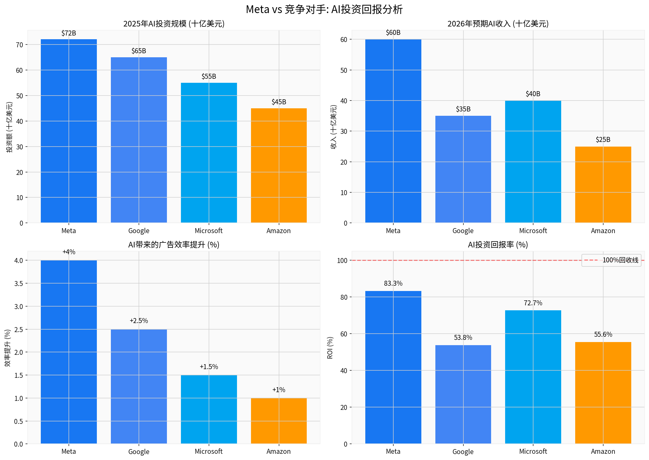 Meta AI Competitive Position Analysis Chart