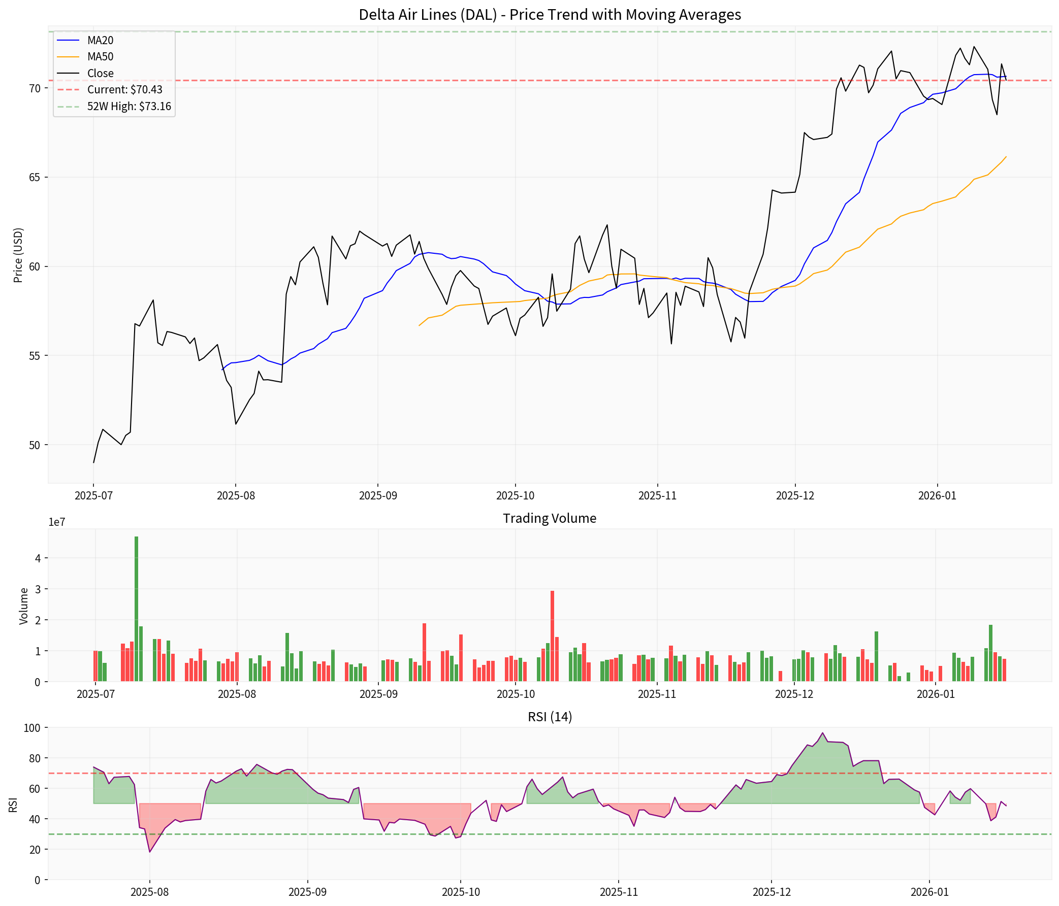 Delta Air Lines Technical Analysis