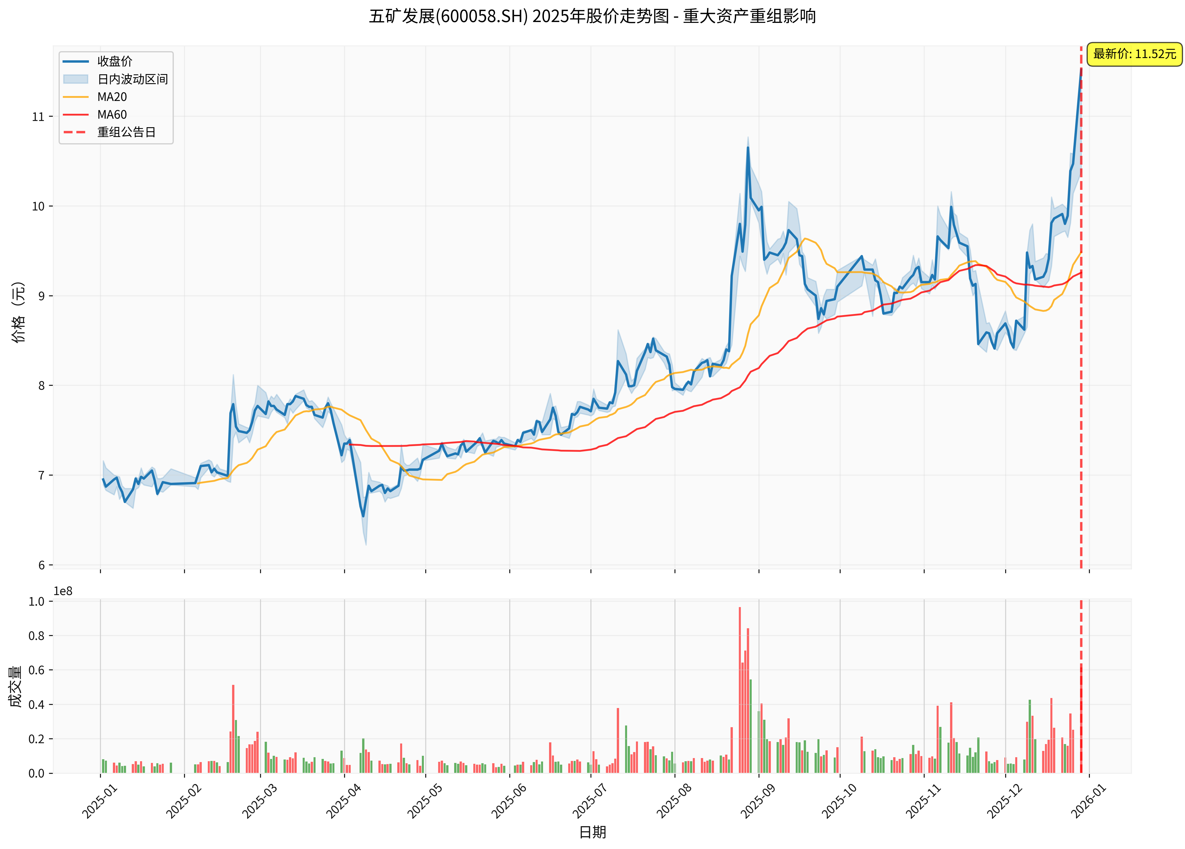 Minmetals Development 2025 Stock Price Trend and Trading Volume