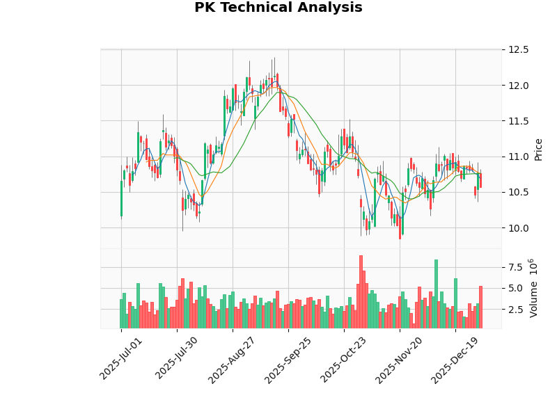 PK Price Chart