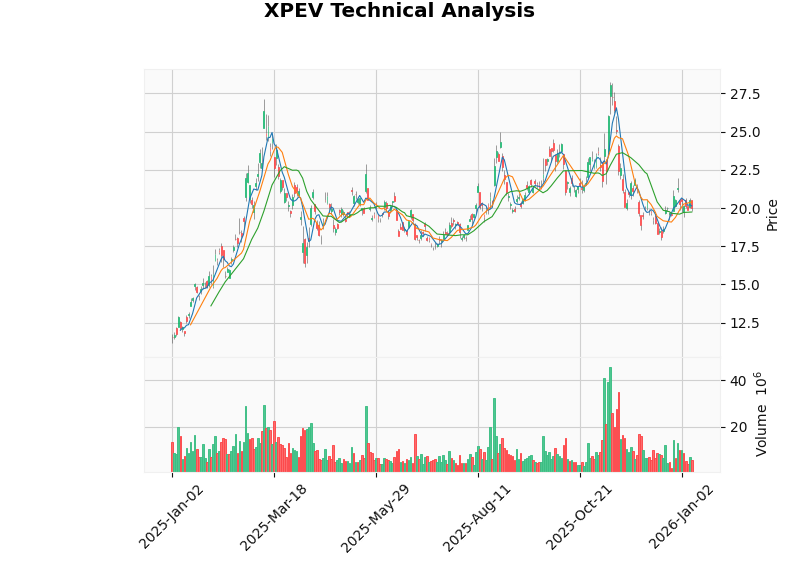 XPeng Motors (XPEV) K-Line Chart