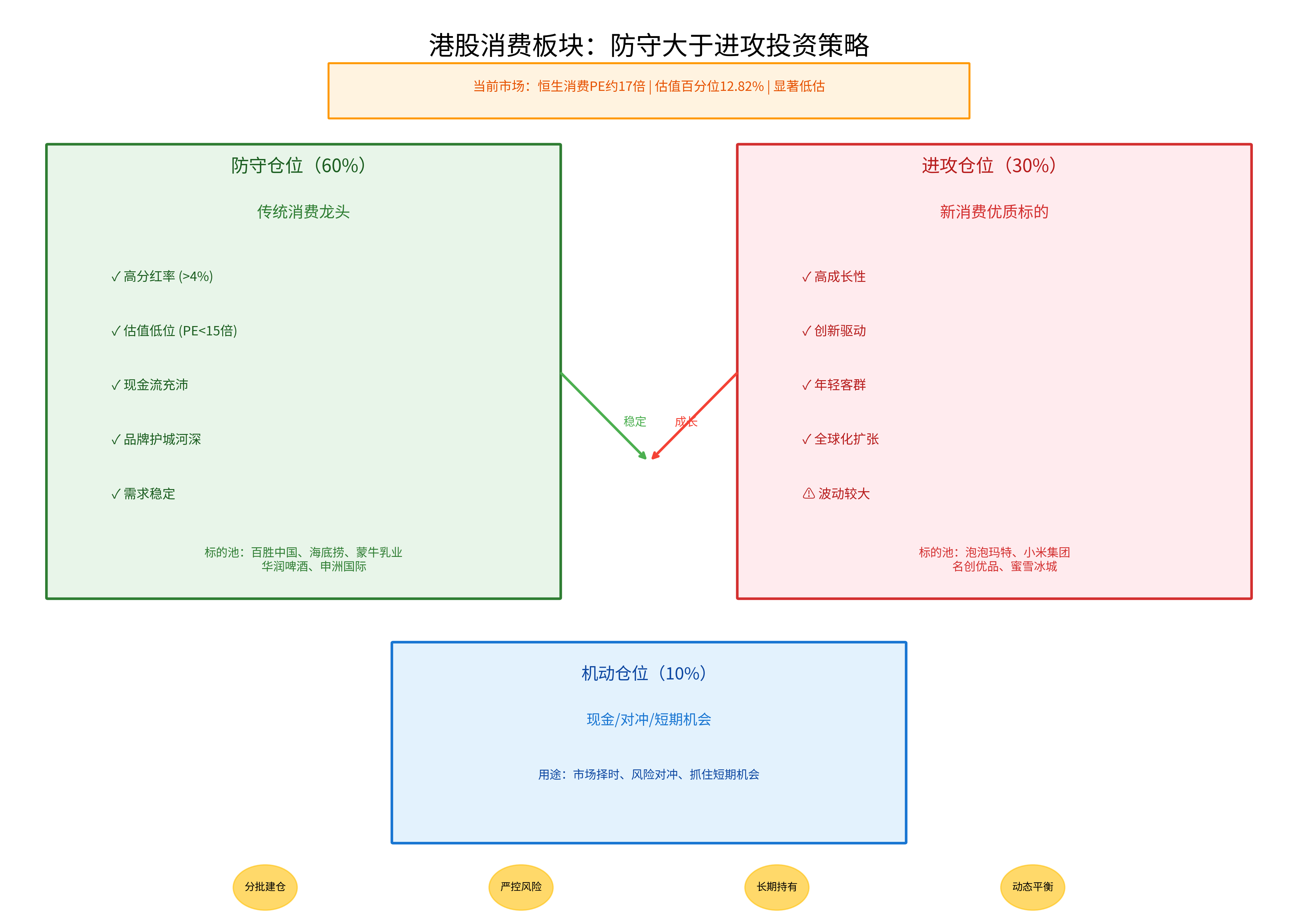 Hong Kong Stock Market Consumer Sector Investment Strategy Chart