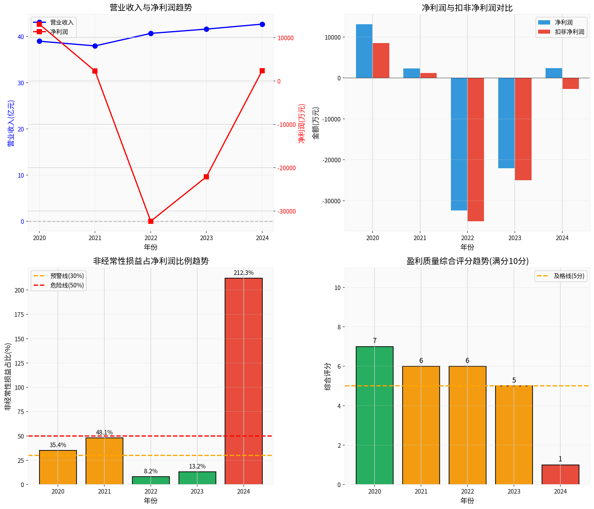 Huasheng Tiancheng Profitability Quality Trend Analysis