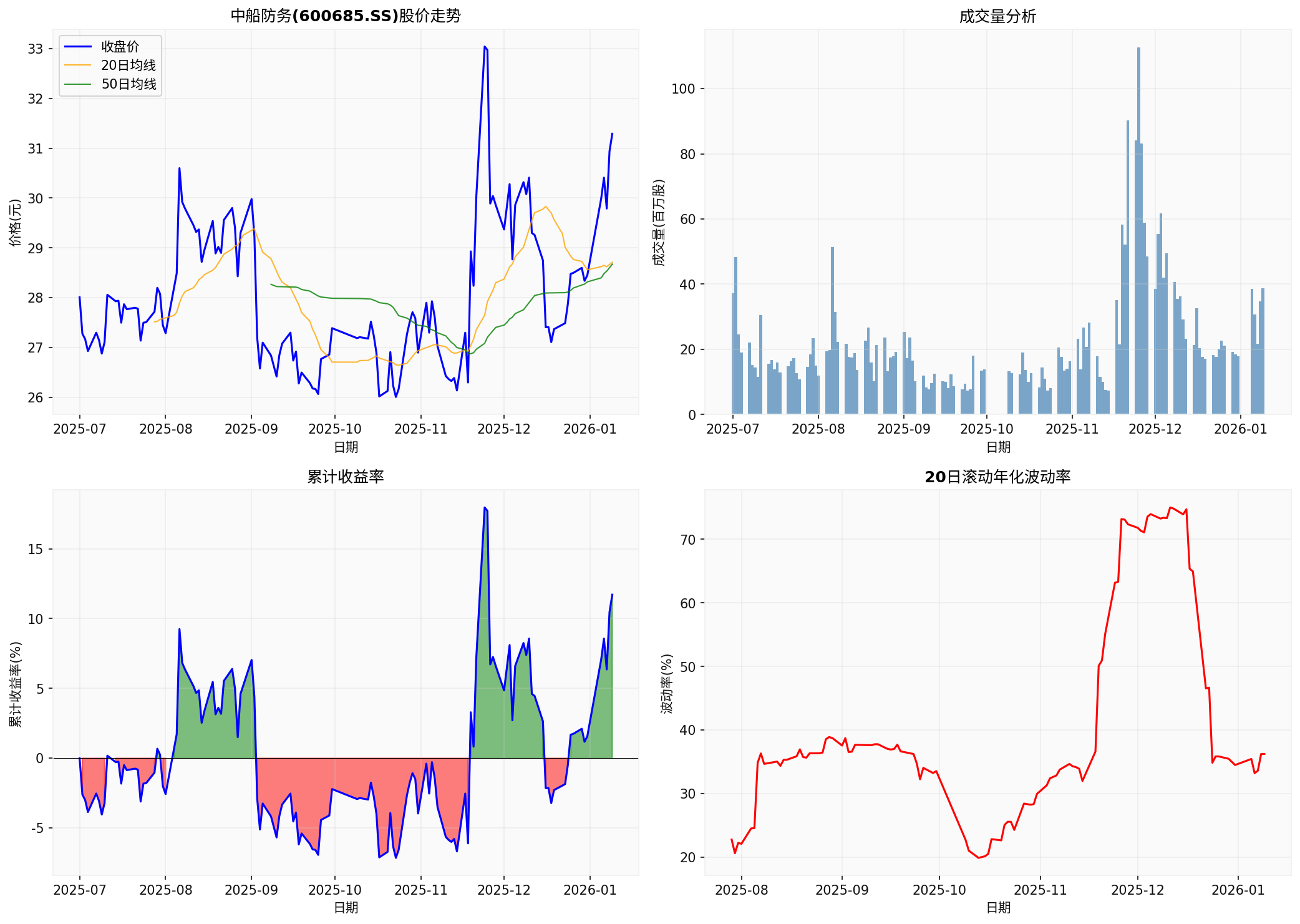 CSSC DEFENCE Stock Price Chart