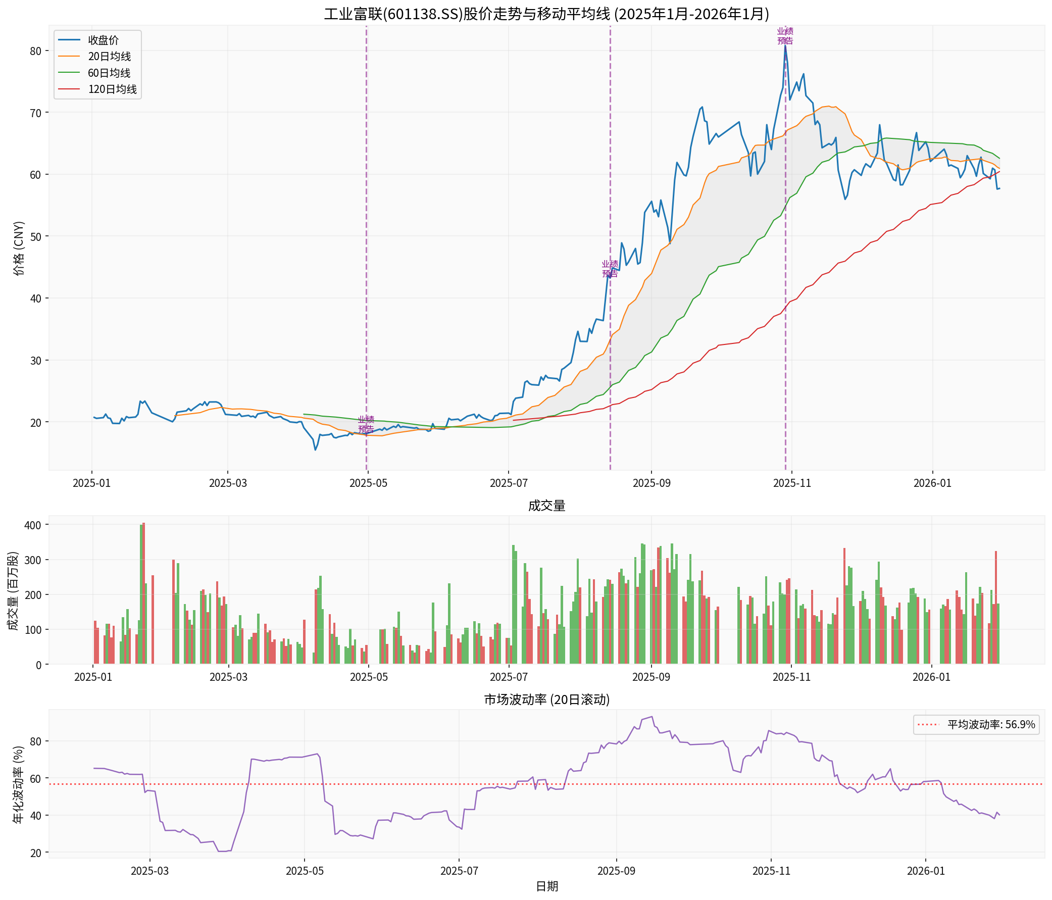 工业富联股价走势图
