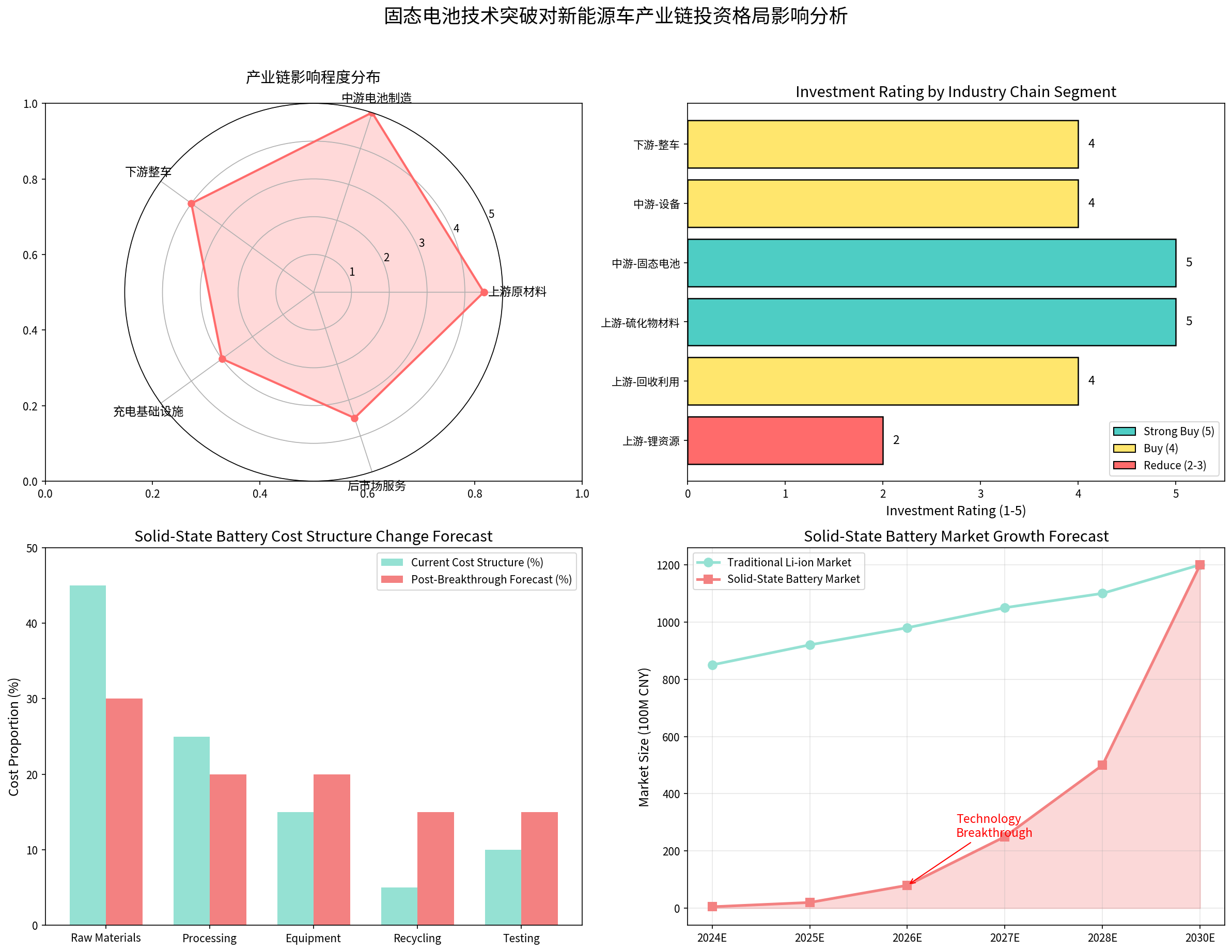 固态电池产业链投资分析