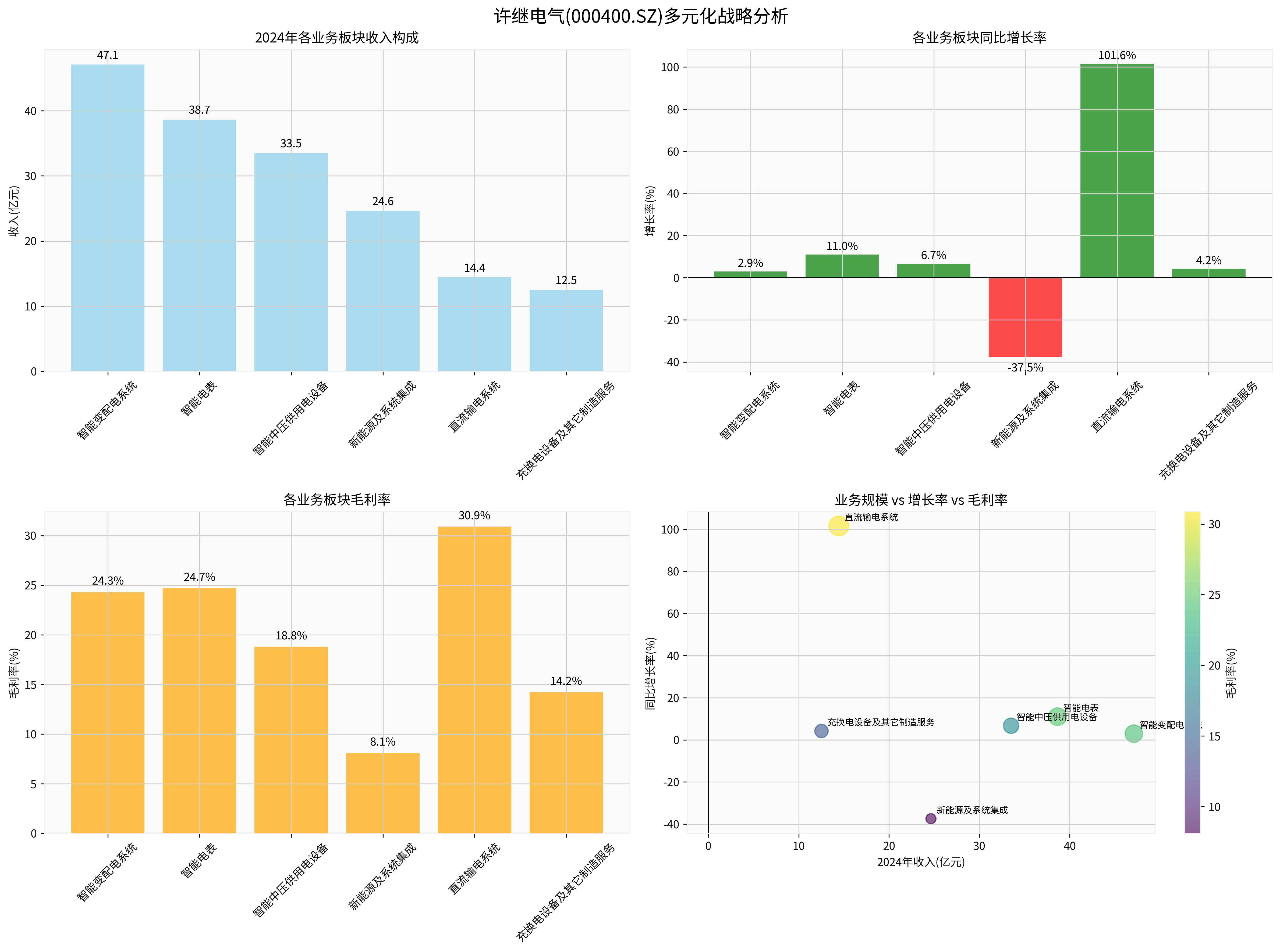 许继电气多元化战略分析