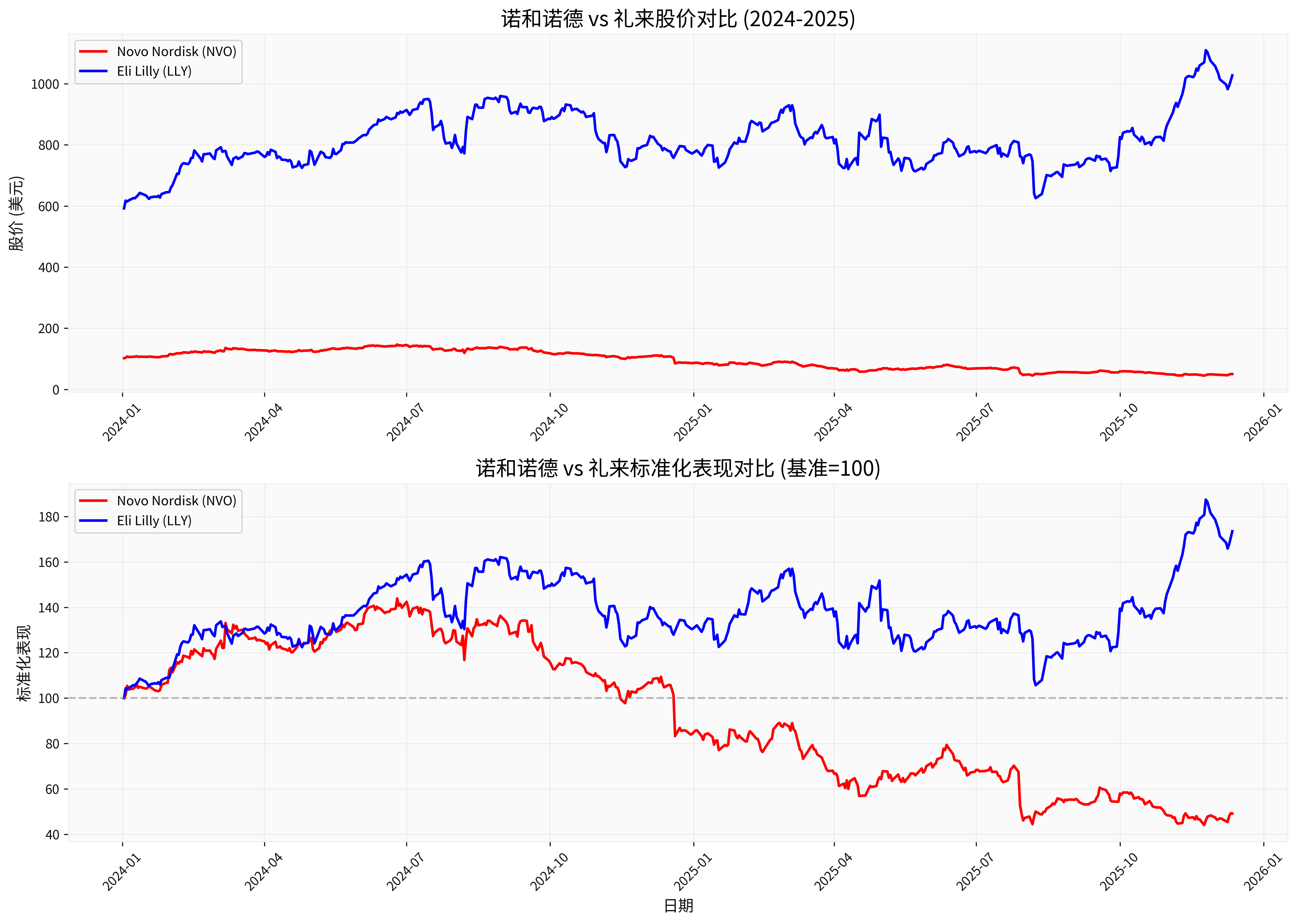 诺和诺德 vs 礼来股价对比