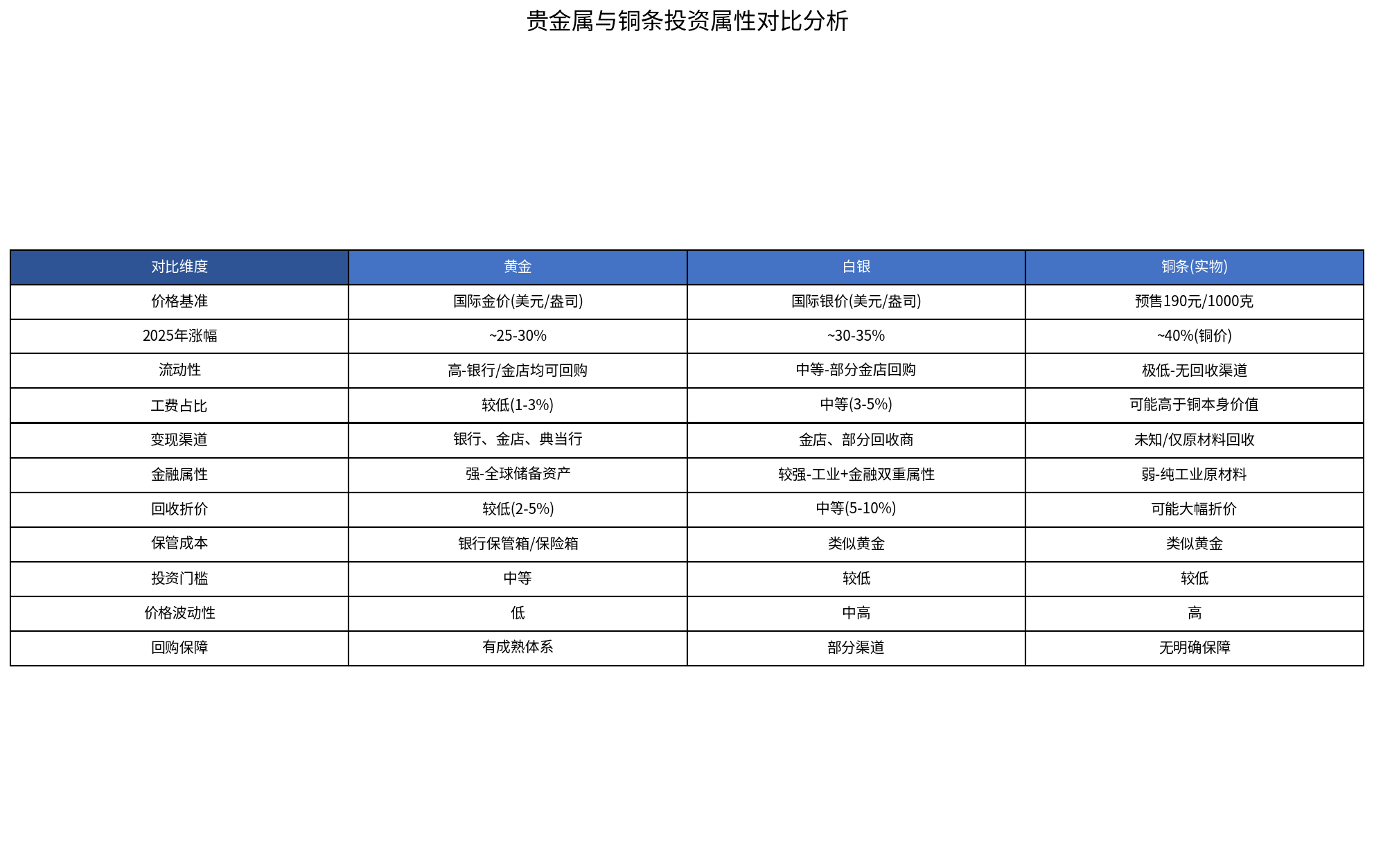 Investment Comparison
