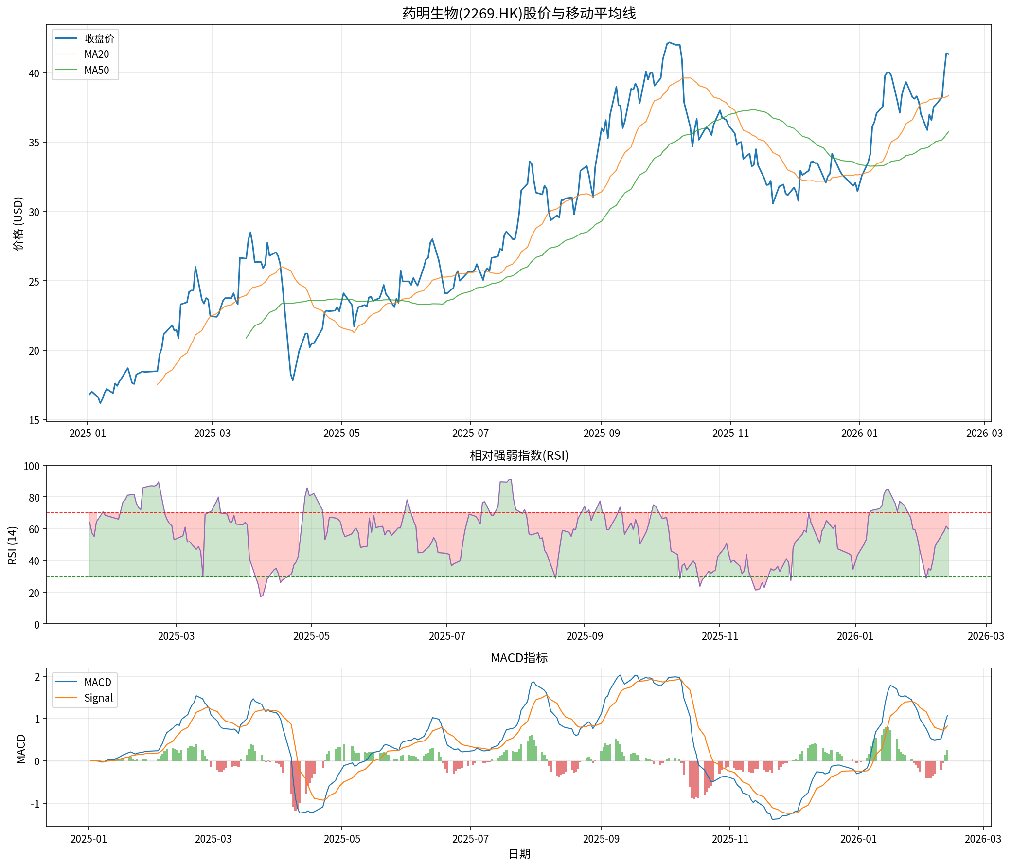 药明生物技术分析图
