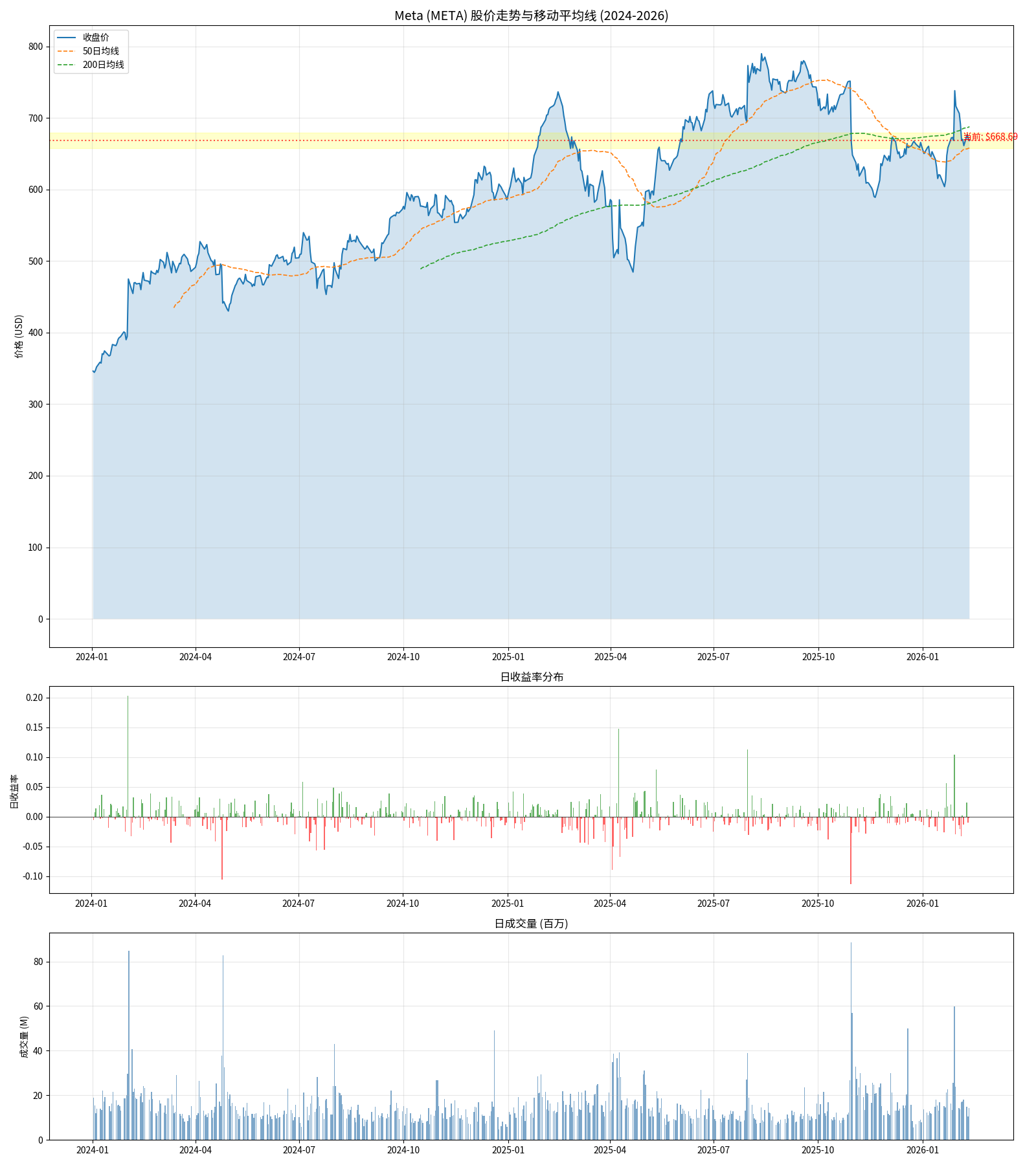 Meta股票价格分析