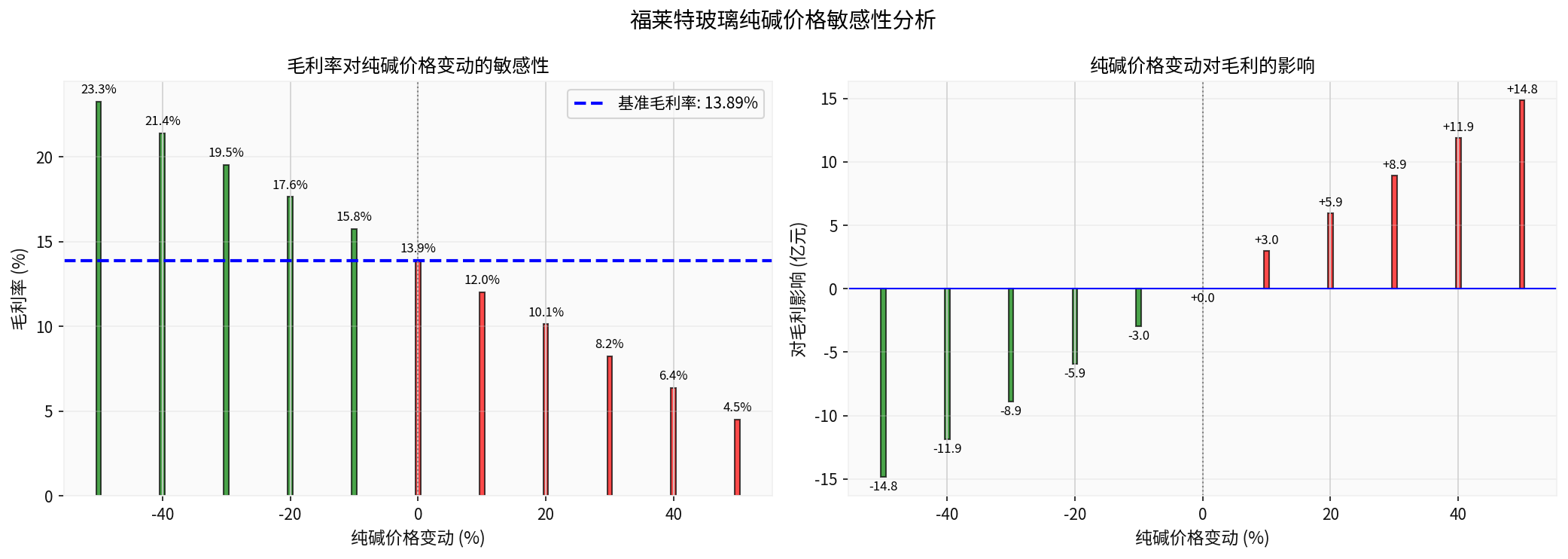 Soda Ash Price Sensitivity Analysis