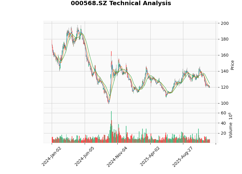 Luzhou Laojiao Daily K-line and Technical Indicators