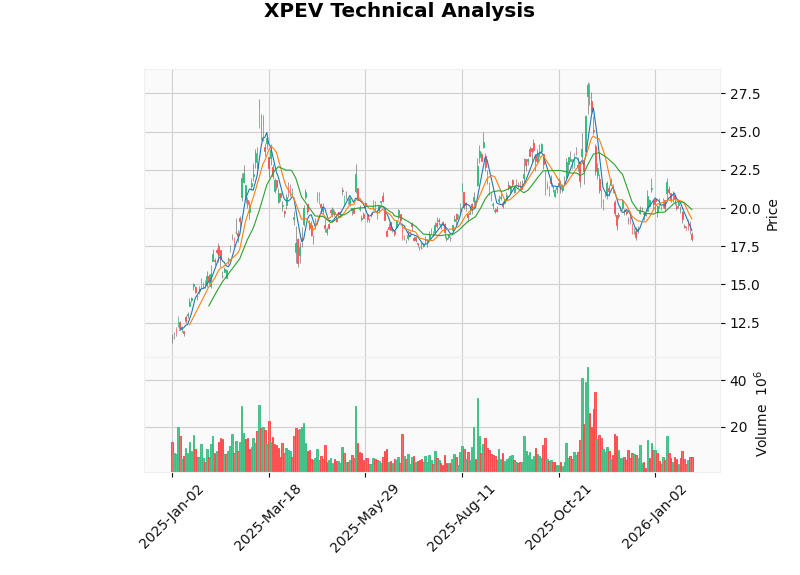 小鹏汽车技术分析图表