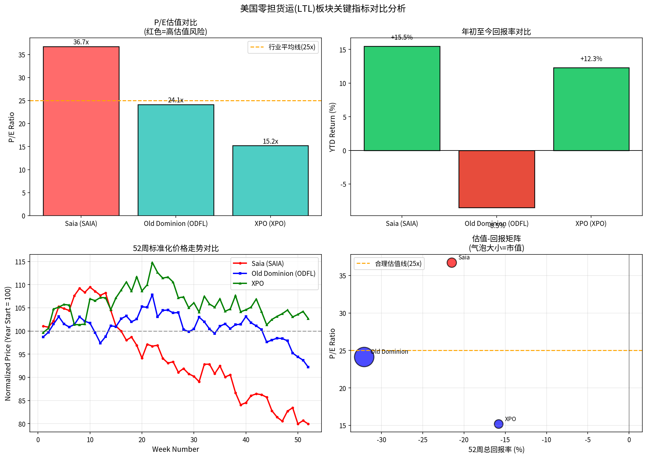 LTL板块分析图表