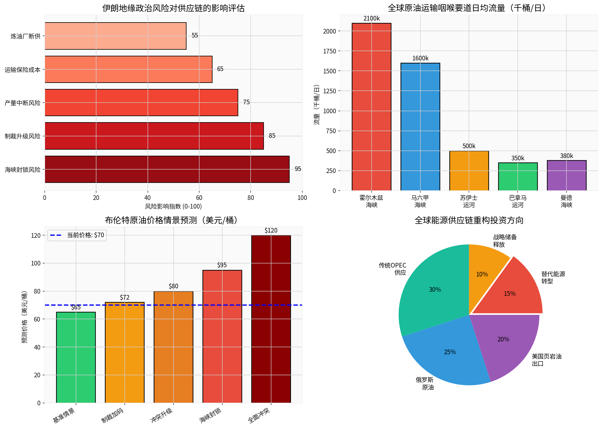 供应链重构投资方向