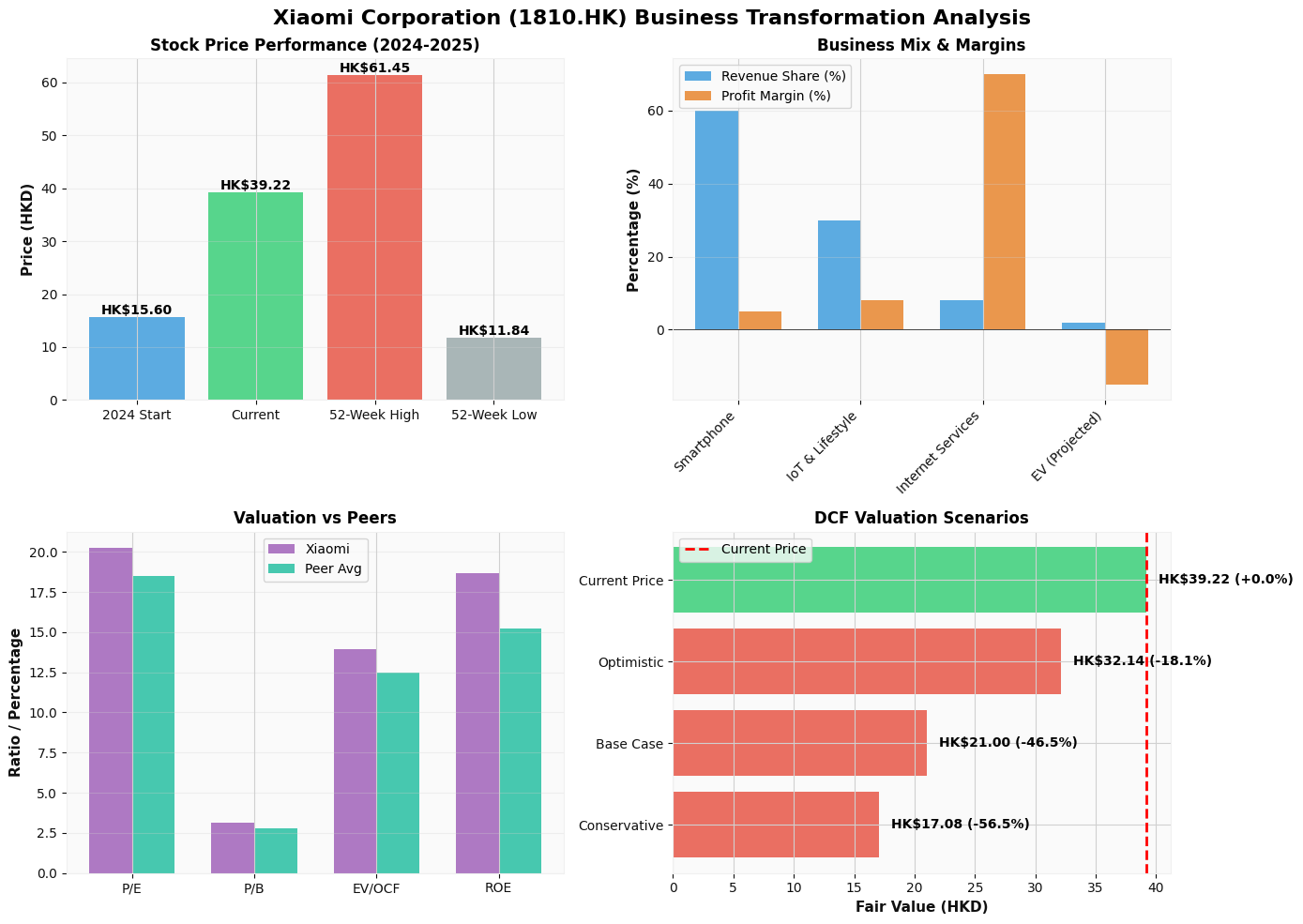 Xiaomi Strategic Transformation Key Indicators and Valuation