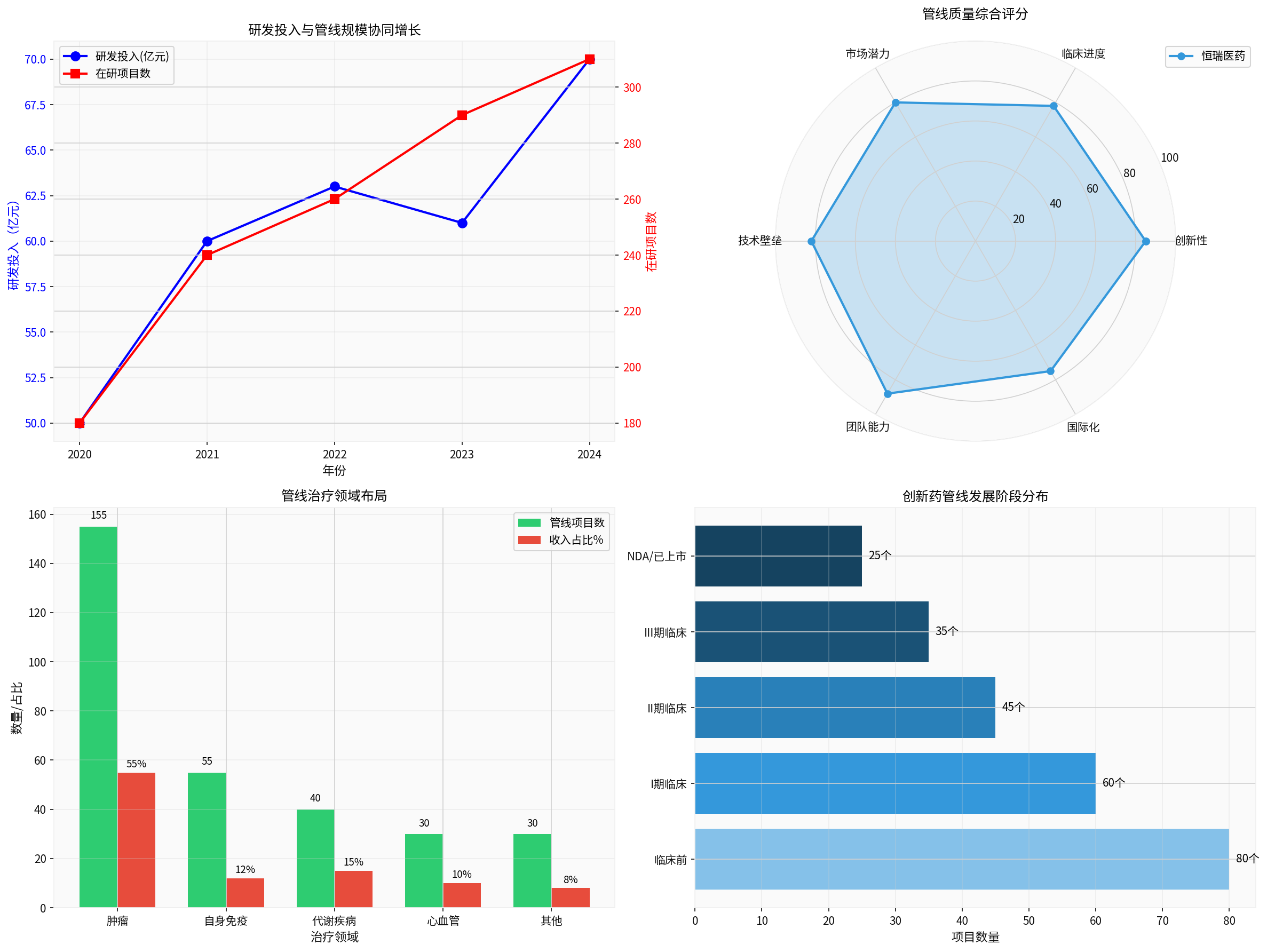 研发投入与管线规模