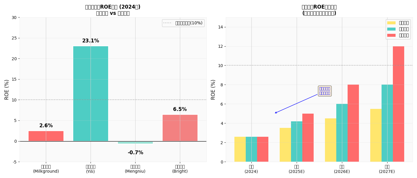 妙可蓝多与乳制品行业ROE对比