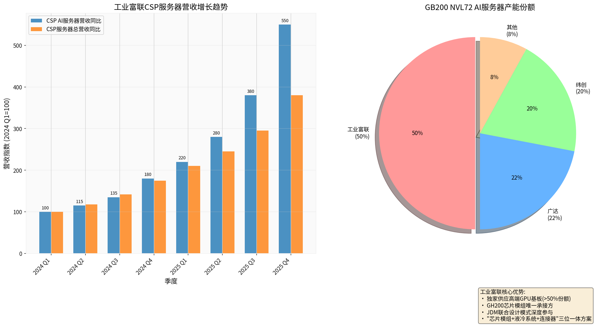 工业富联与英伟达合作分析