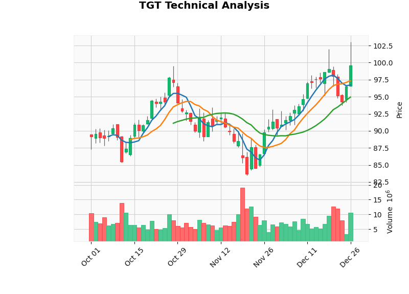 TGT Technical Analysis