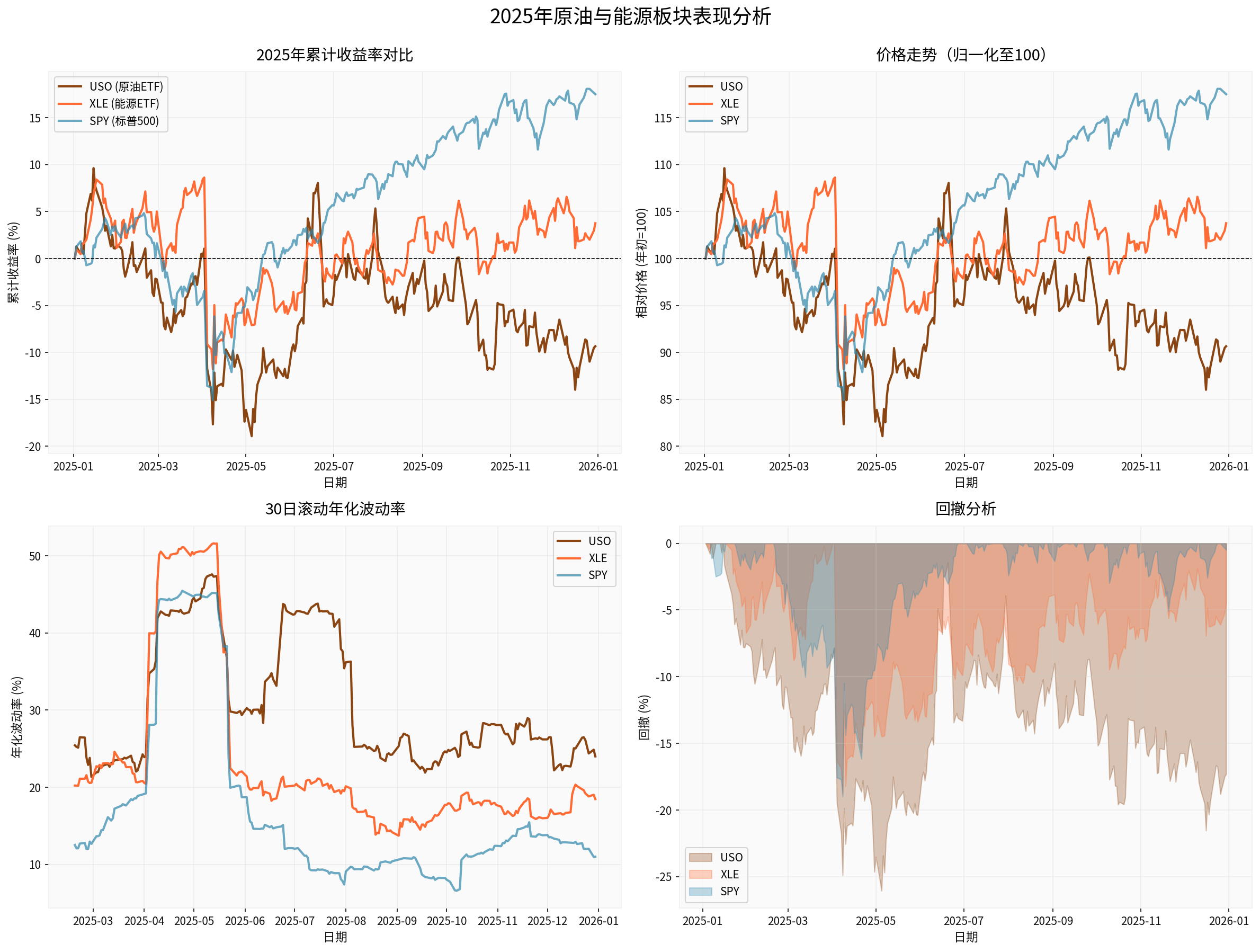 2025 Crude Oil and Energy Sector Performance Analysis