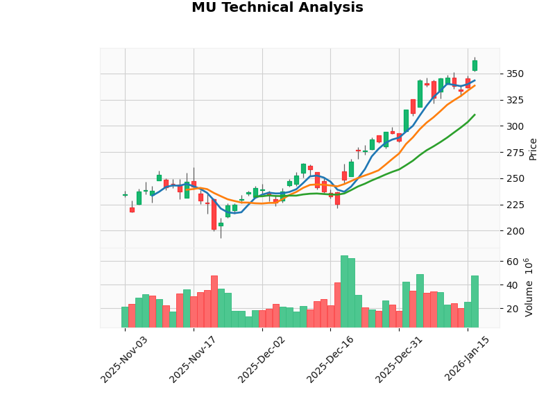 MU Stock Price Technical Analysis Chart