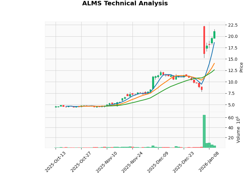 Alumis股价分析图