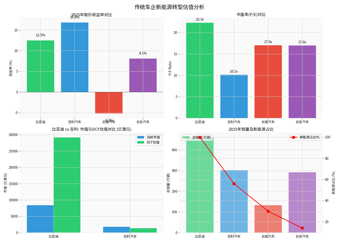 传统车企新能源转型估值分析