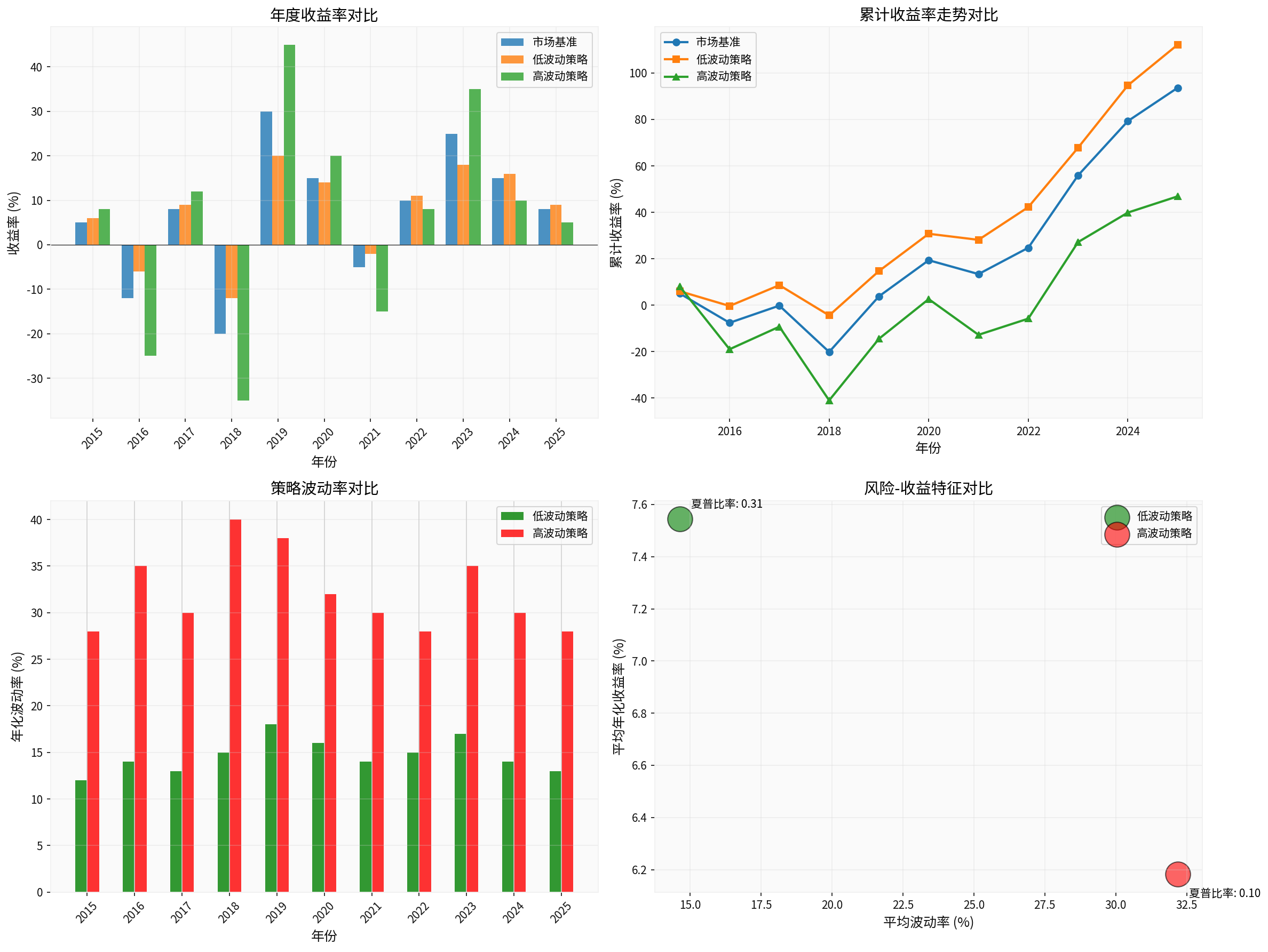 Low Volatility vs High Volatility Strategy Comparative Analysis