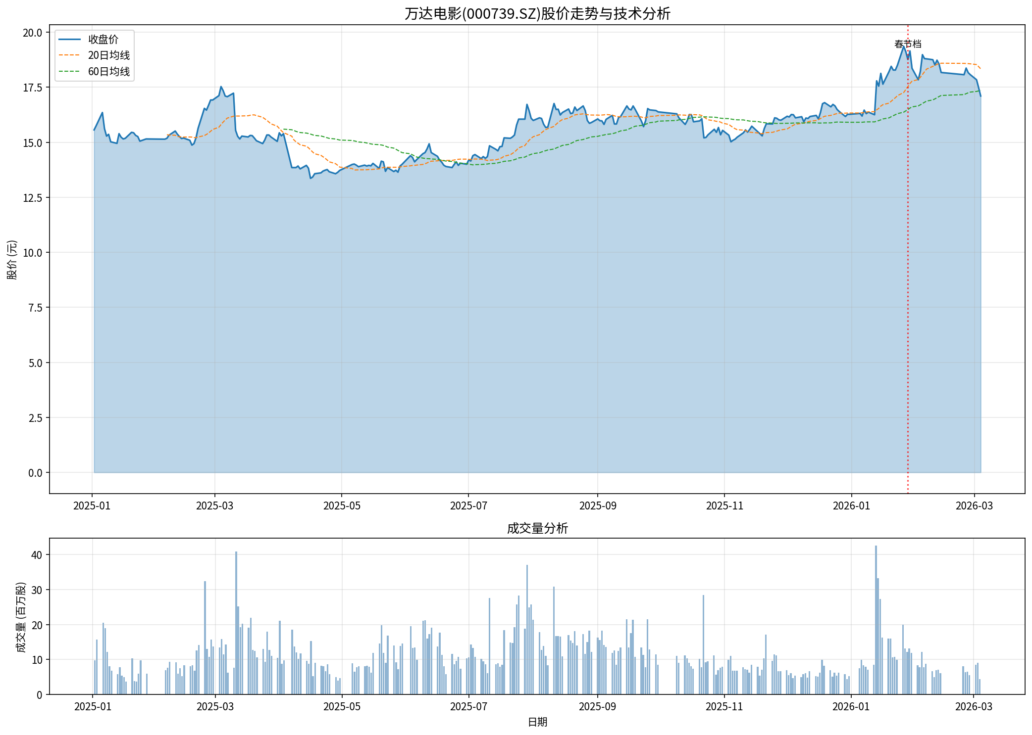 万达电影股价走势