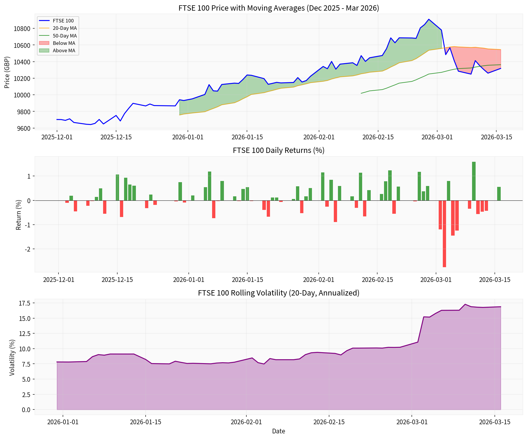 FTSE 100 Technical Analysis