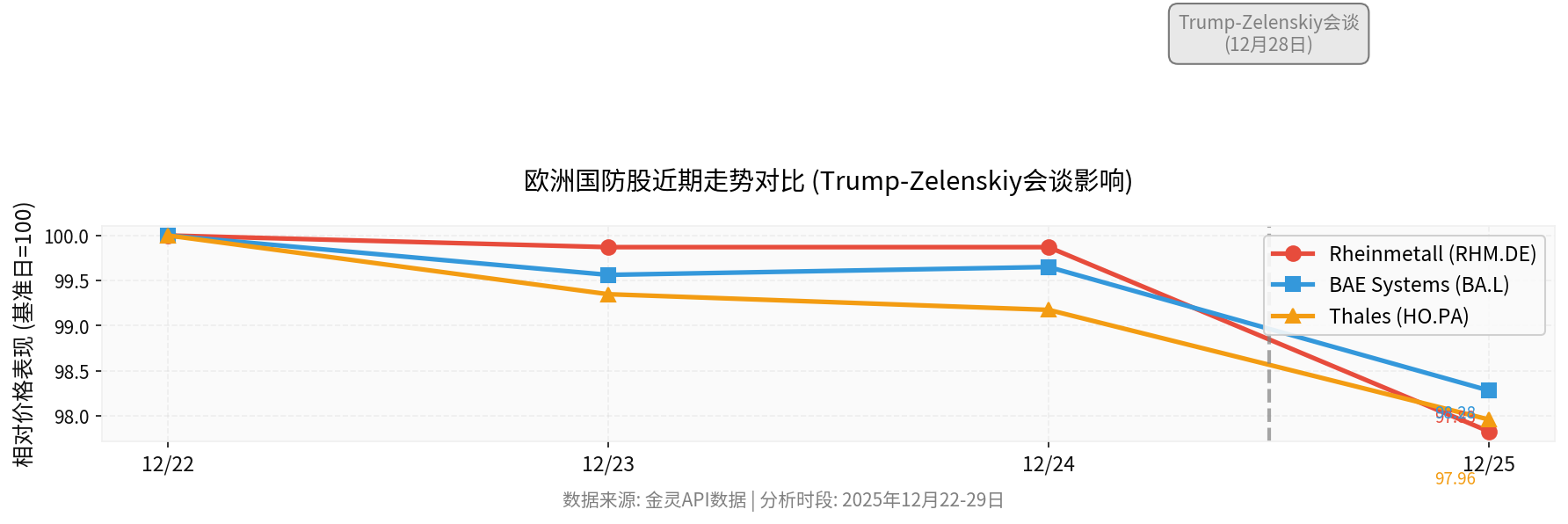 Recent Trend Comparison of European Defense Stocks