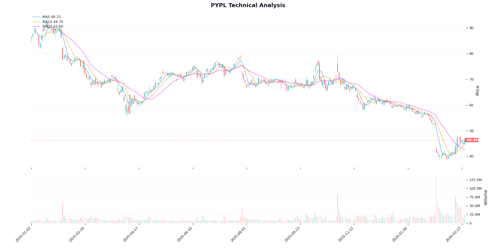 PayPal Price Chart