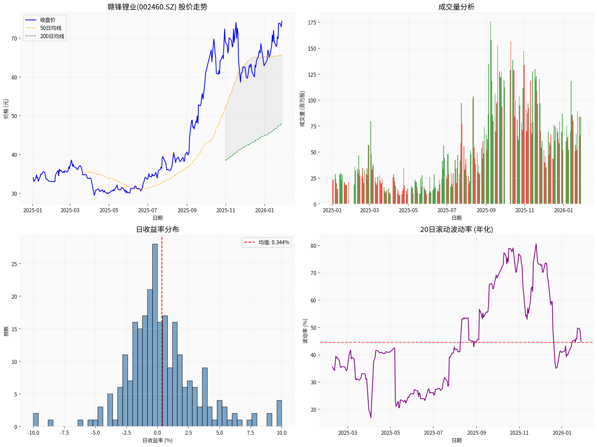 赣锋锂业股价走势分析