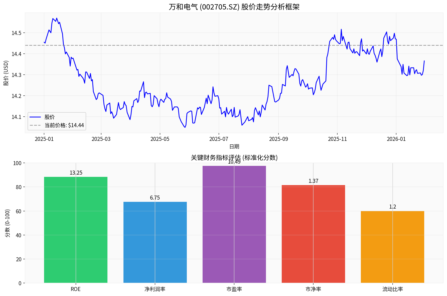 万和电气关键财务指标分析