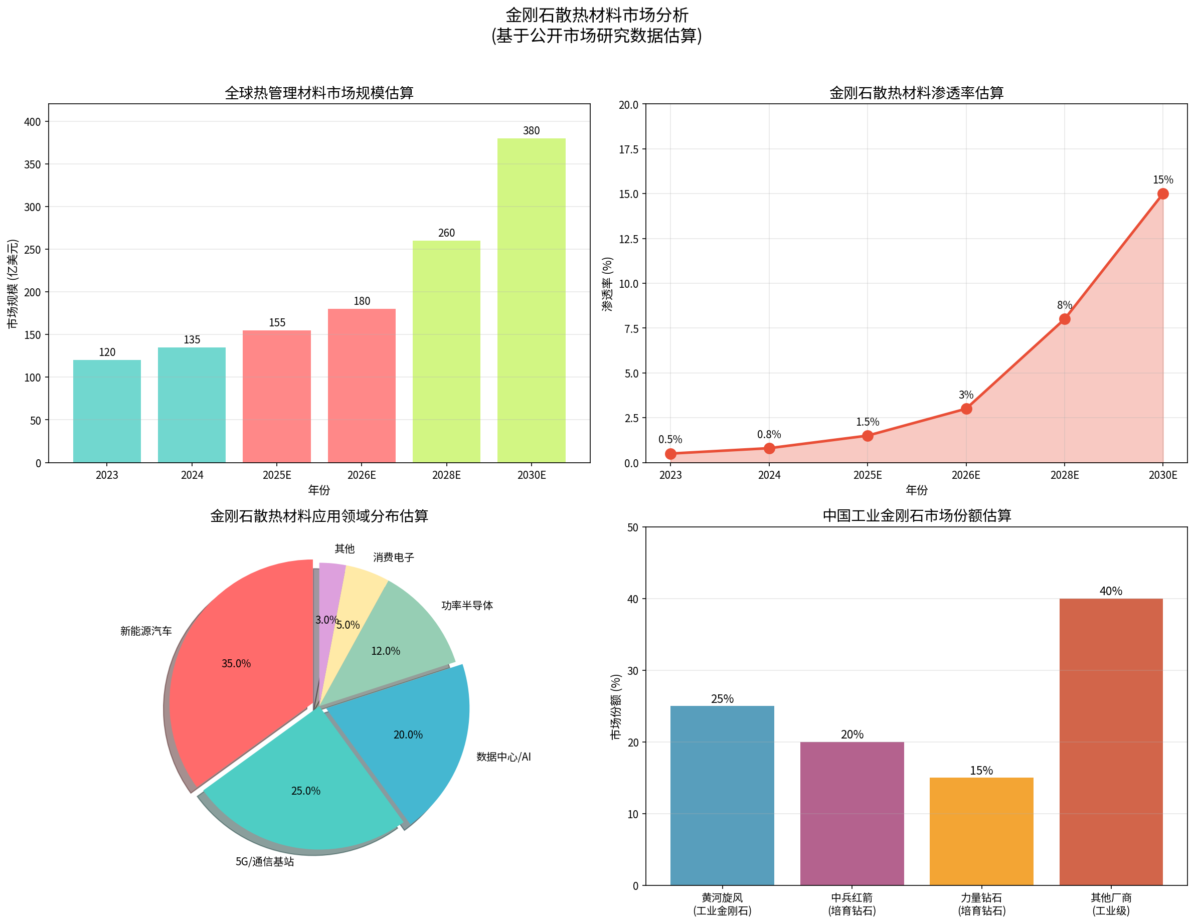 金刚石散热材料市场分析