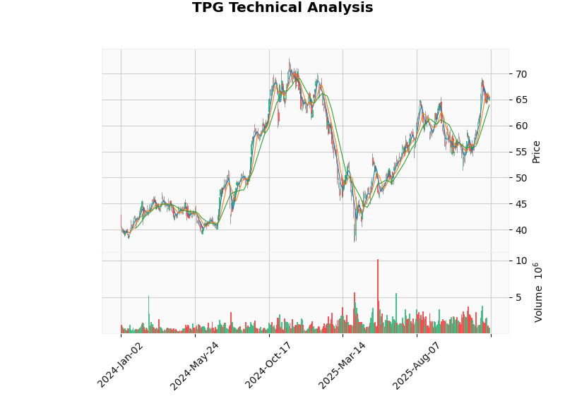 TPG K-line Chart