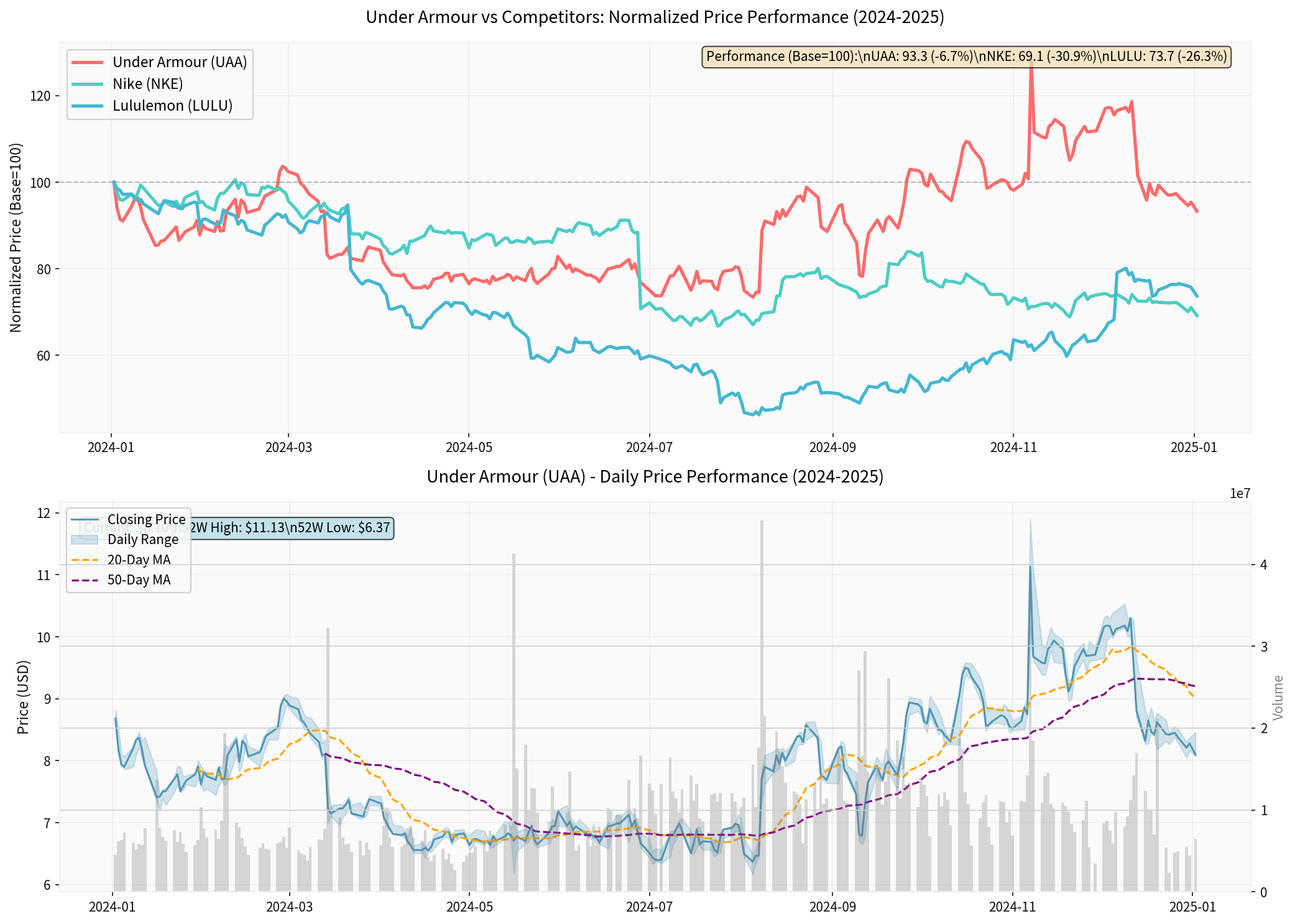 Under Armour Price Performance