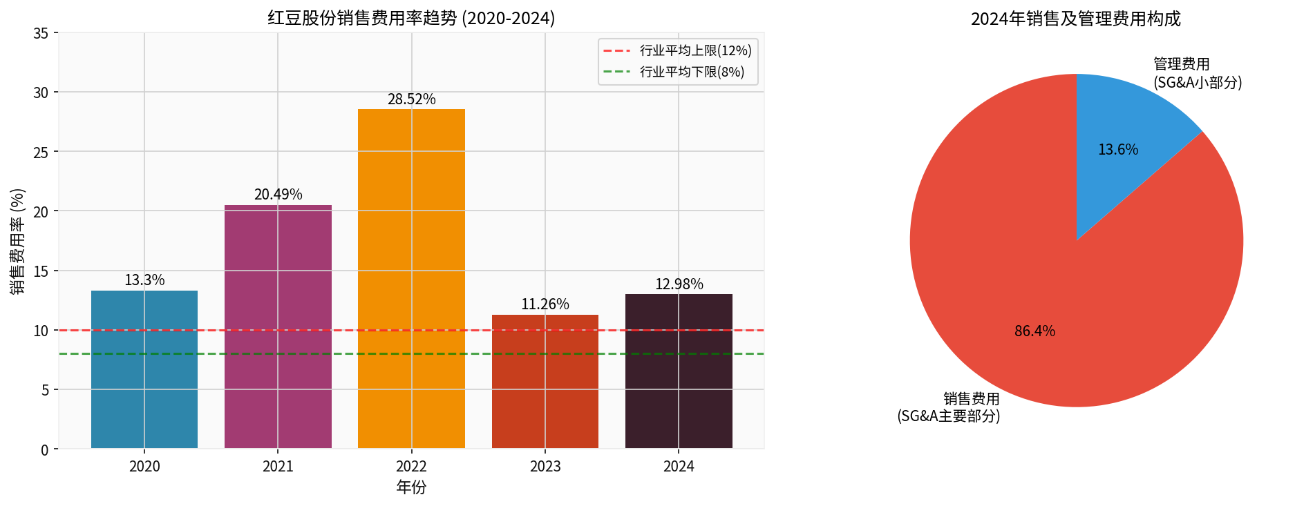 红豆股份销售费用率分析