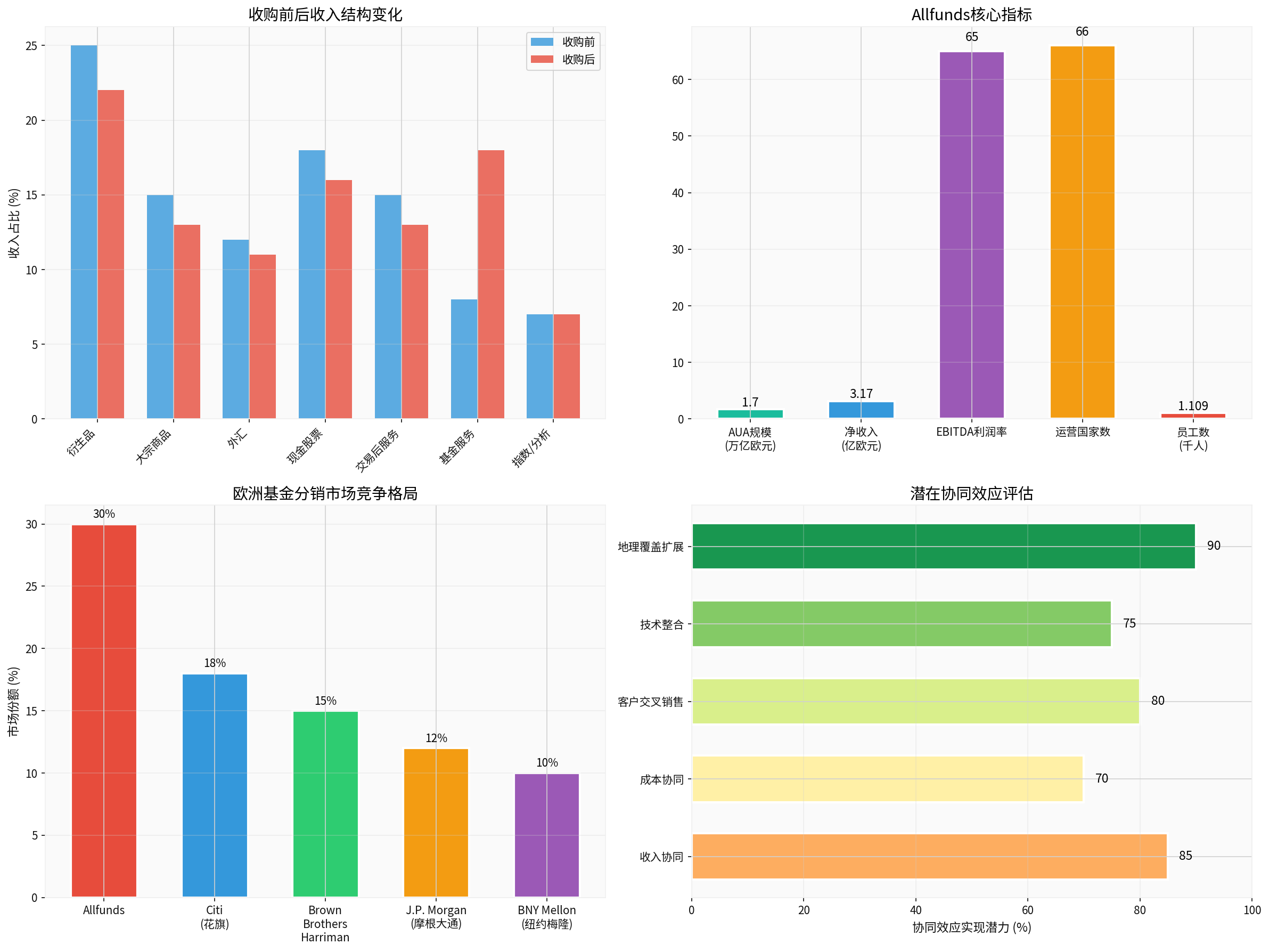 收购对市场格局的影响分析