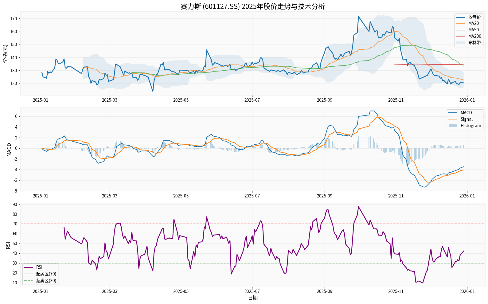 Seres 2025 Stock Price Technical Analysis