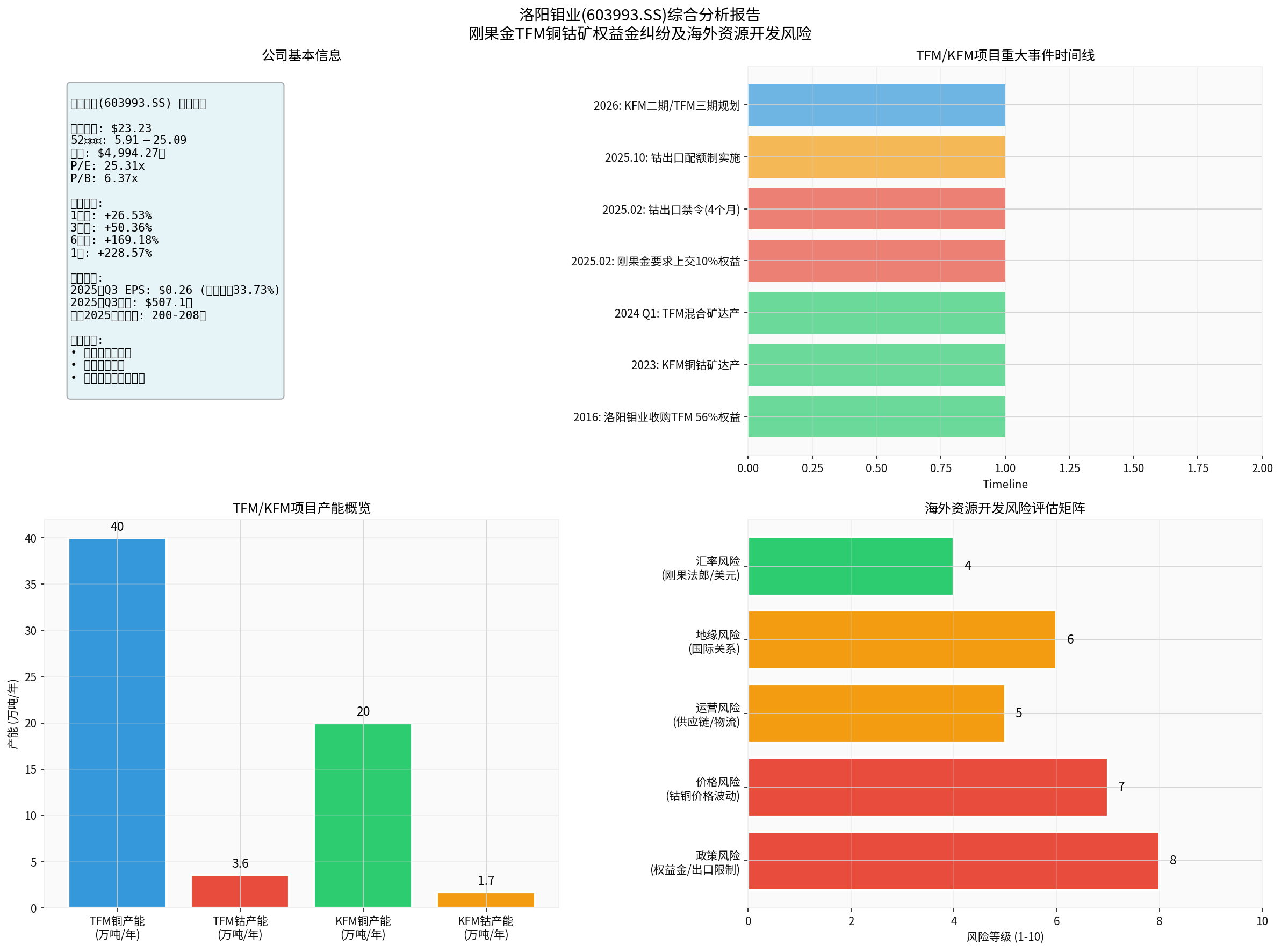 洛阳钼业综合分析图表