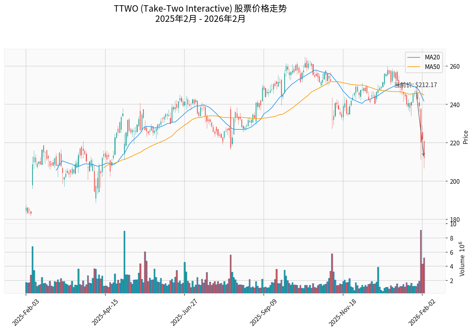 TTWO股票价格走势图