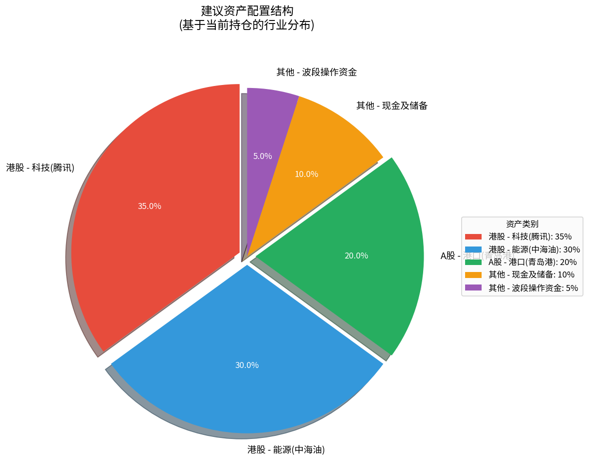 建议资产配置结构