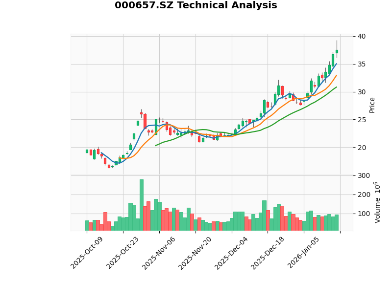China Tungsten High-Tech K-line Chart