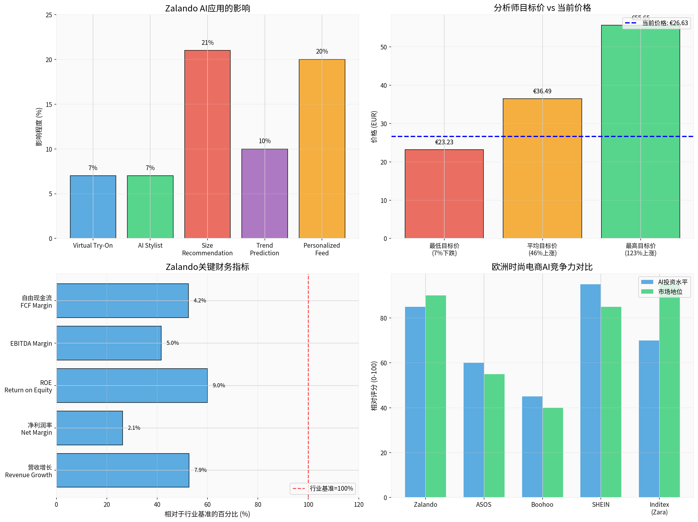 Zalando AI Application Impact Analysis