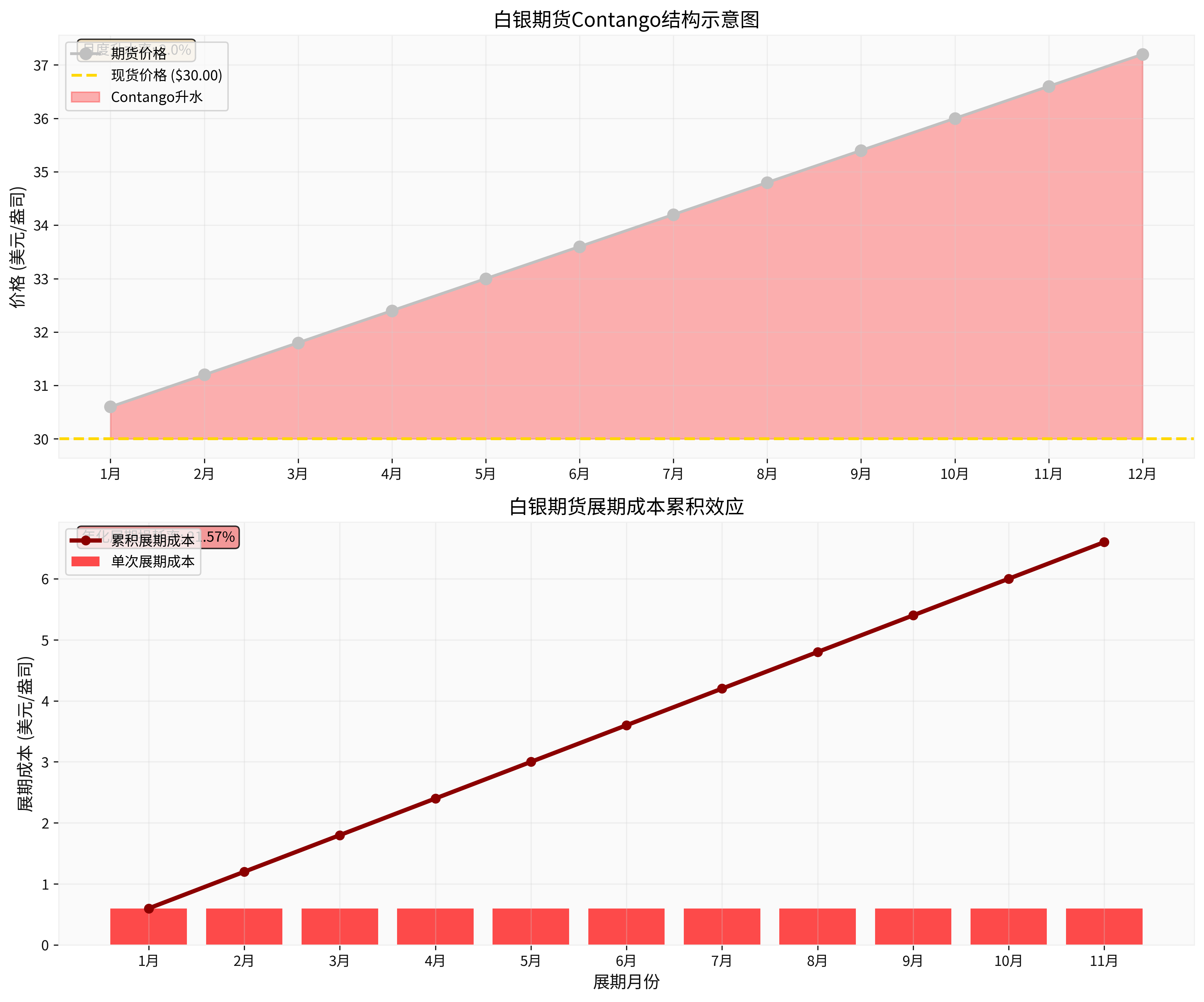 白银期货展期分析图表